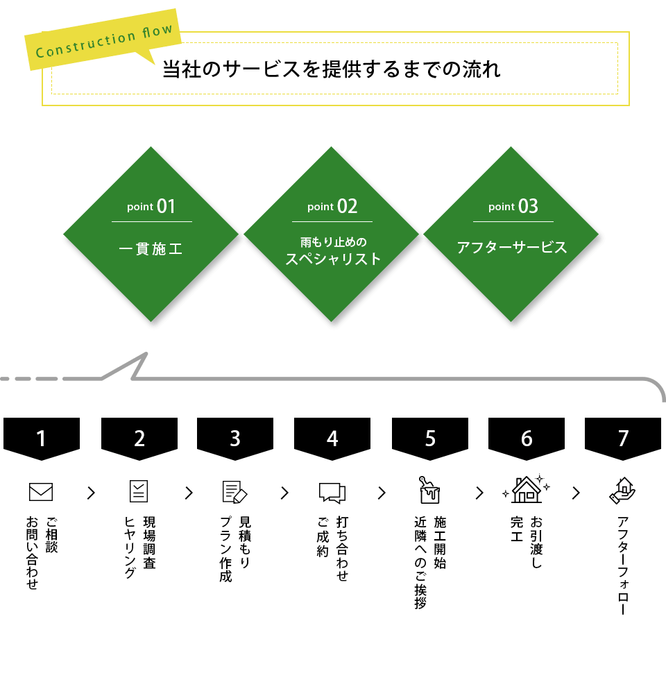 サービス提供までの流れ